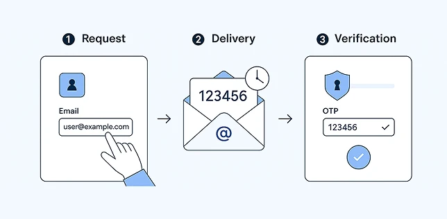 Email OTP Authentication Flow
