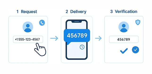 Phone OTP Authentication Flow