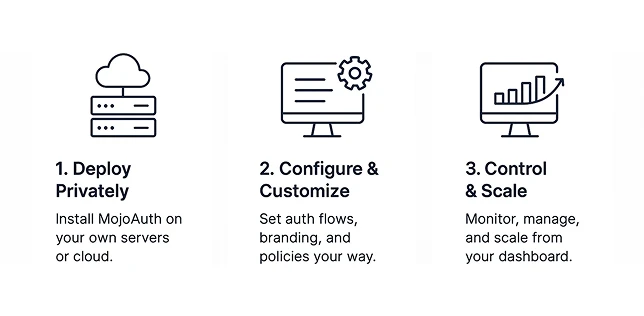 How Private Cloud Works