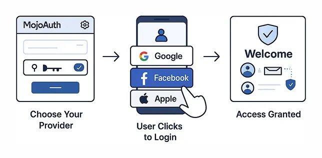 How Social Login Works