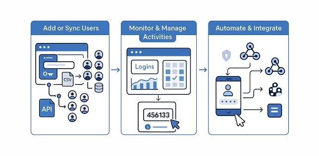 How User Management Works