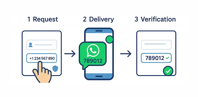 WhatsApp OTP Authentication Flow