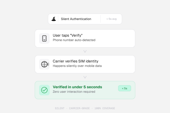 Mobile silent authentication - carrier-level phone verification